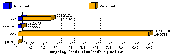 Outgoing feeds (innfeed) by Volume