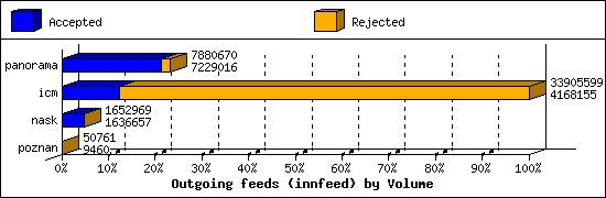 Outgoing feeds (innfeed) by Volume