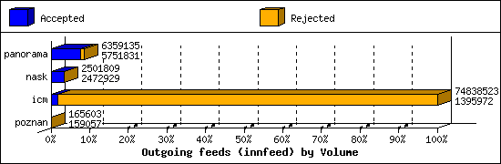 Outgoing feeds (innfeed) by Volume