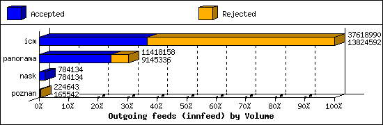 Outgoing feeds (innfeed) by Volume