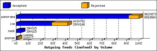 Outgoing feeds (innfeed) by Volume