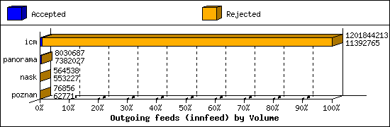 Outgoing feeds (innfeed) by Volume