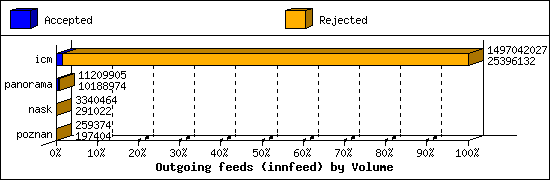 Outgoing feeds (innfeed) by Volume