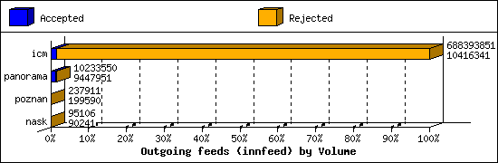 Outgoing feeds (innfeed) by Volume