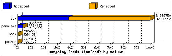 Outgoing feeds (innfeed) by Volume