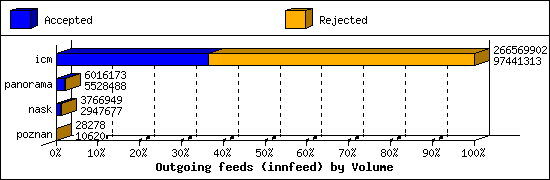 Outgoing feeds (innfeed) by Volume