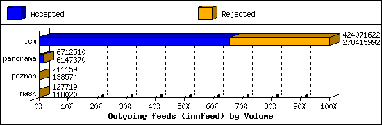 Outgoing feeds (innfeed) by Volume