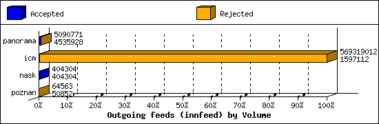 Outgoing feeds (innfeed) by Volume