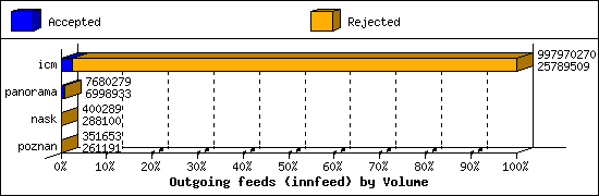 Outgoing feeds (innfeed) by Volume