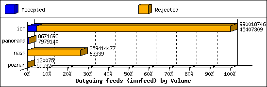 Outgoing feeds (innfeed) by Volume