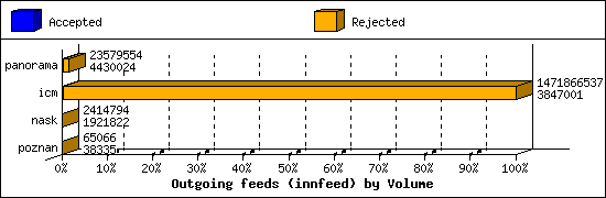 Outgoing feeds (innfeed) by Volume