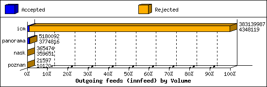 Outgoing feeds (innfeed) by Volume