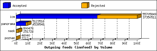 Outgoing feeds (innfeed) by Volume