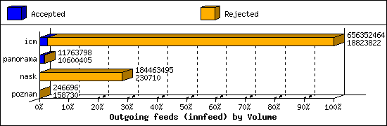 Outgoing feeds (innfeed) by Volume
