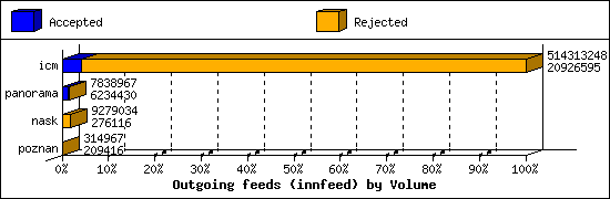 Outgoing feeds (innfeed) by Volume