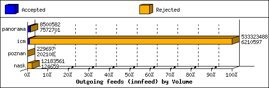 Outgoing feeds (innfeed) by Volume