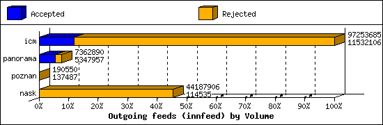 Outgoing feeds (innfeed) by Volume