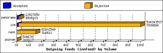 Outgoing feeds (innfeed) by Volume