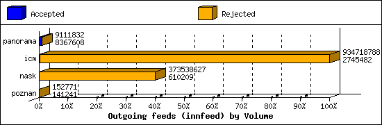 Outgoing feeds (innfeed) by Volume