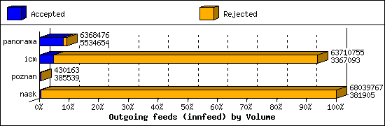 Outgoing feeds (innfeed) by Volume