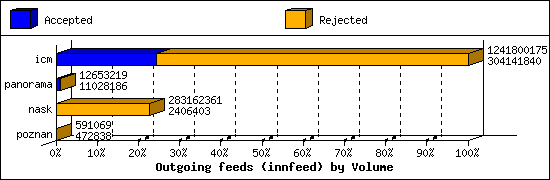 Outgoing feeds (innfeed) by Volume