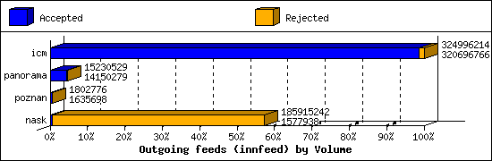 Outgoing feeds (innfeed) by Volume
