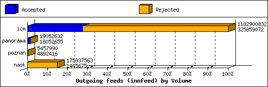 Outgoing feeds (innfeed) by Volume