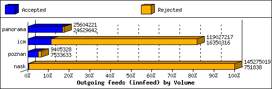 Outgoing feeds (innfeed) by Volume