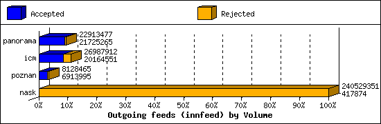 Outgoing feeds (innfeed) by Volume