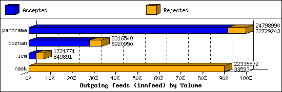Outgoing feeds (innfeed) by Volume