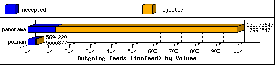 Outgoing feeds (innfeed) by Volume