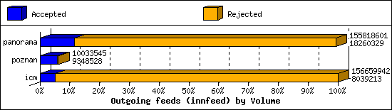 Outgoing feeds (innfeed) by Volume