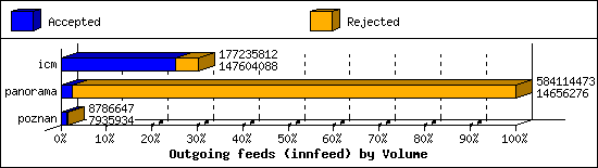 Outgoing feeds (innfeed) by Volume