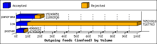 Outgoing feeds (innfeed) by Volume