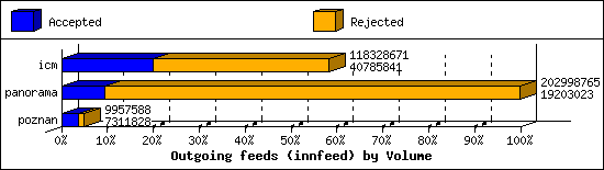 Outgoing feeds (innfeed) by Volume