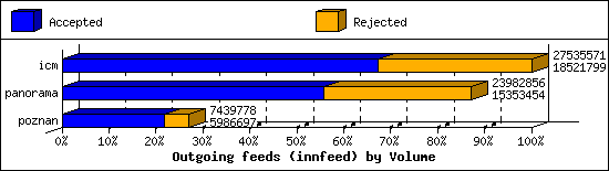 Outgoing feeds (innfeed) by Volume