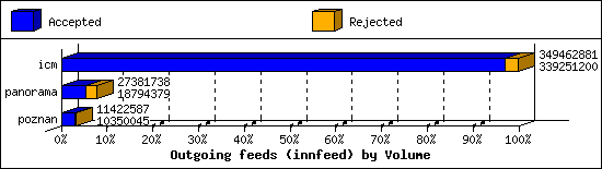 Outgoing feeds (innfeed) by Volume
