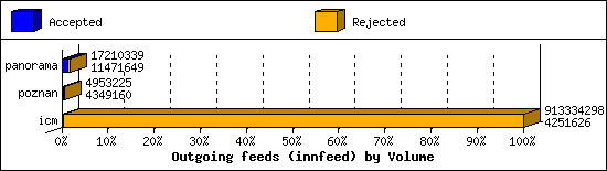 Outgoing feeds (innfeed) by Volume