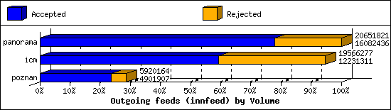Outgoing feeds (innfeed) by Volume