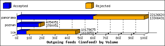 Outgoing feeds (innfeed) by Volume