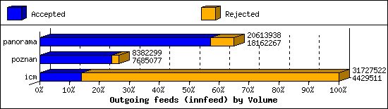 Outgoing feeds (innfeed) by Volume