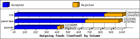 Outgoing feeds (innfeed) by Volume