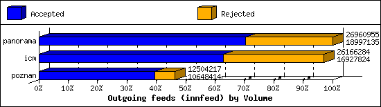 Outgoing feeds (innfeed) by Volume