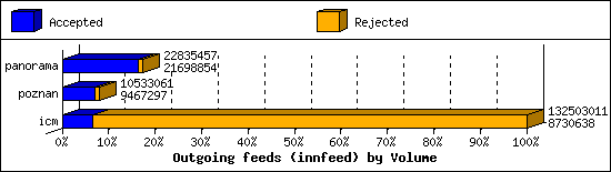 Outgoing feeds (innfeed) by Volume