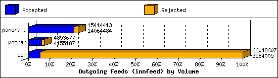 Outgoing feeds (innfeed) by Volume