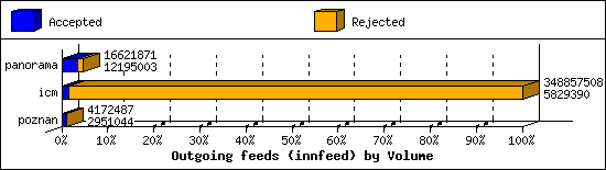 Outgoing feeds (innfeed) by Volume