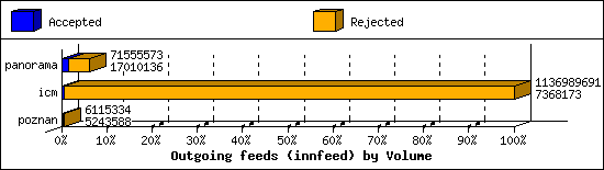 Outgoing feeds (innfeed) by Volume