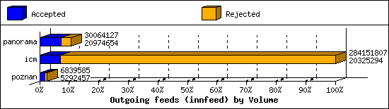 Outgoing feeds (innfeed) by Volume