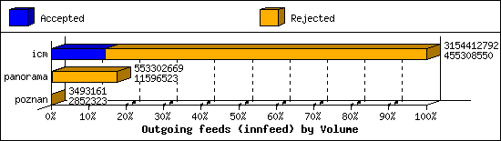 Outgoing feeds (innfeed) by Volume