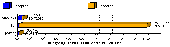 Outgoing feeds (innfeed) by Volume